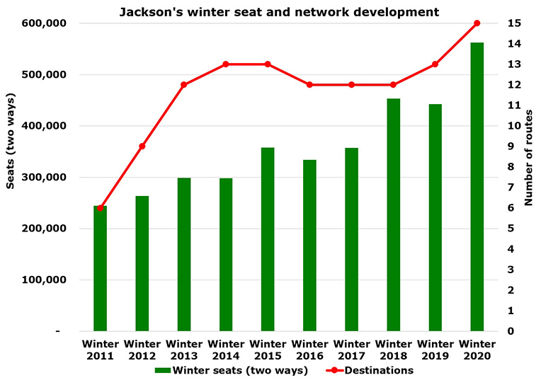 Jackson, Wyoming, network up 15% with busiest winter yet