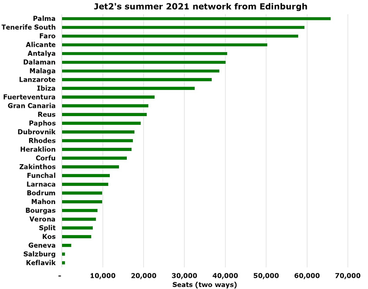 Jet2 reveals four new routes from Edinburgh, its eighth-largest base