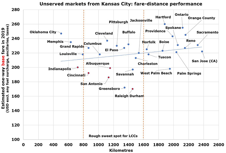 Kansas City very underserved with 3.5 million flying indirectly