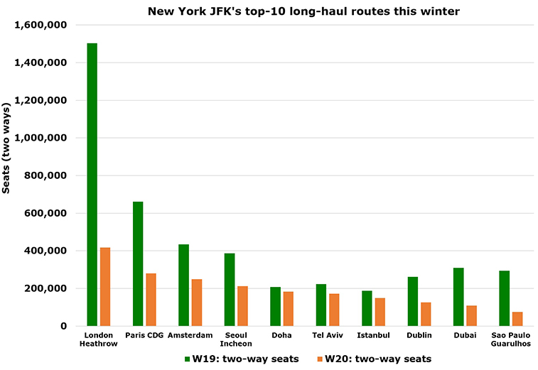 New York JFK has 48 long-haul destinations this winter (2)