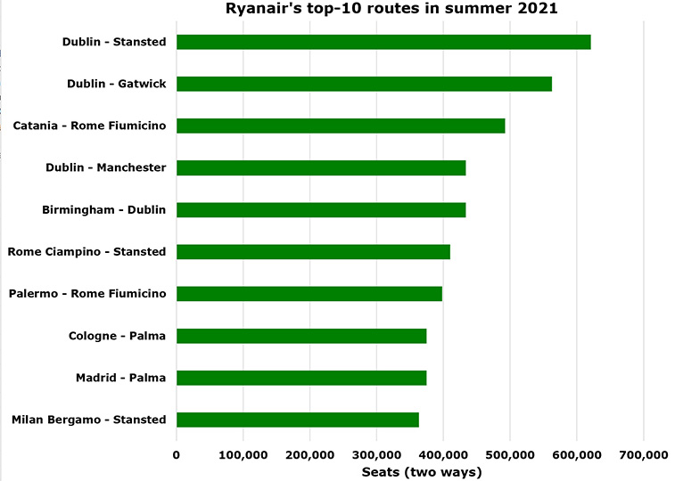 Ryanair expects to operate 1,615 routes this summer (2)