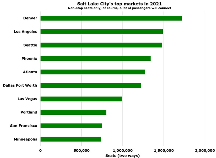 Salt Lake City just 64,763 seats short of 30 million this year