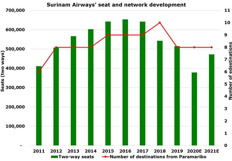 Surinam Airways serves just two destinations in South America