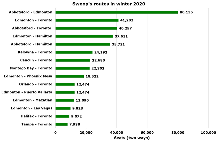 Swoop has 15 routes this winter; Edmonton to Abbotsford top