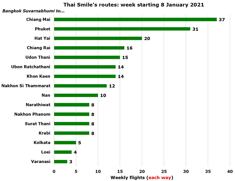 Thai Smile now has 21 times more flights than Thai Airways