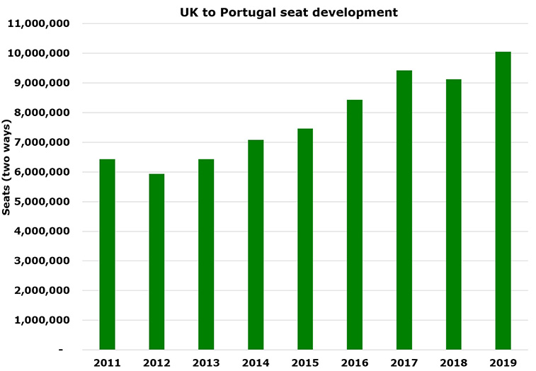 UK bans non-stops to Portugal; over 10 million seats in 2019