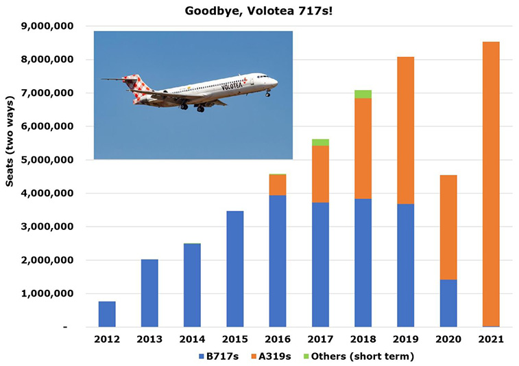 Volotea's A319s have 11% lower breakeven fare than B717s, RDC shows