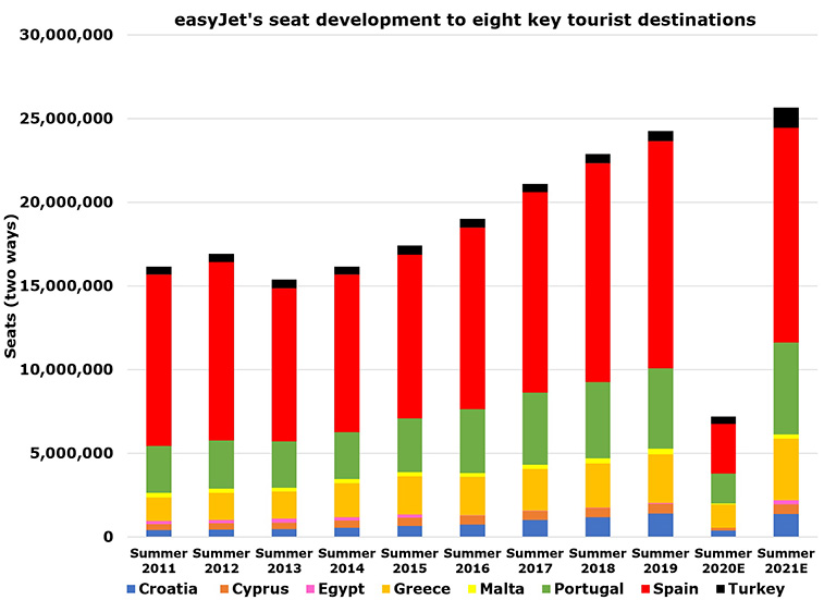 easyJet summer bookings jump 250%; expects 836 routes