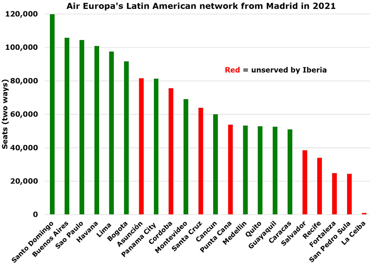 Air Europa competes directly with Iberia on 80% of routes from Madrid