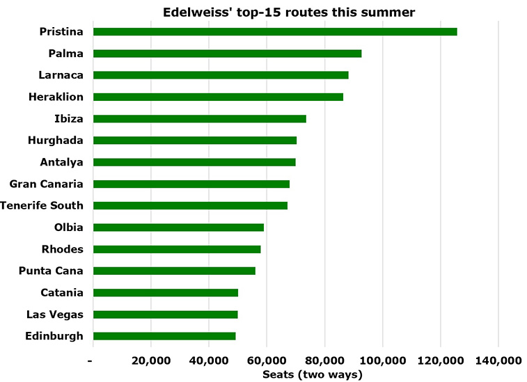 Edelweiss plans record summer with 72 bookable routes from Zurich