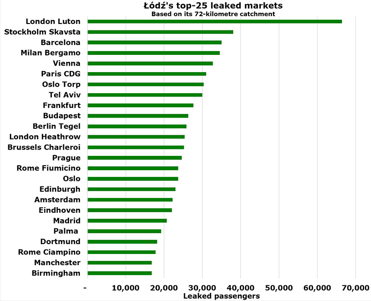 Łódź’s top-25 unserved markets have leakage of 677,000