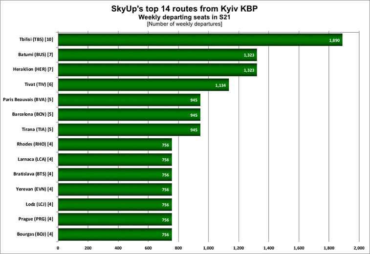 SkyUp’s Ukrainian shake-up – 50 routes now offered from Kyiv Boryspil in S21